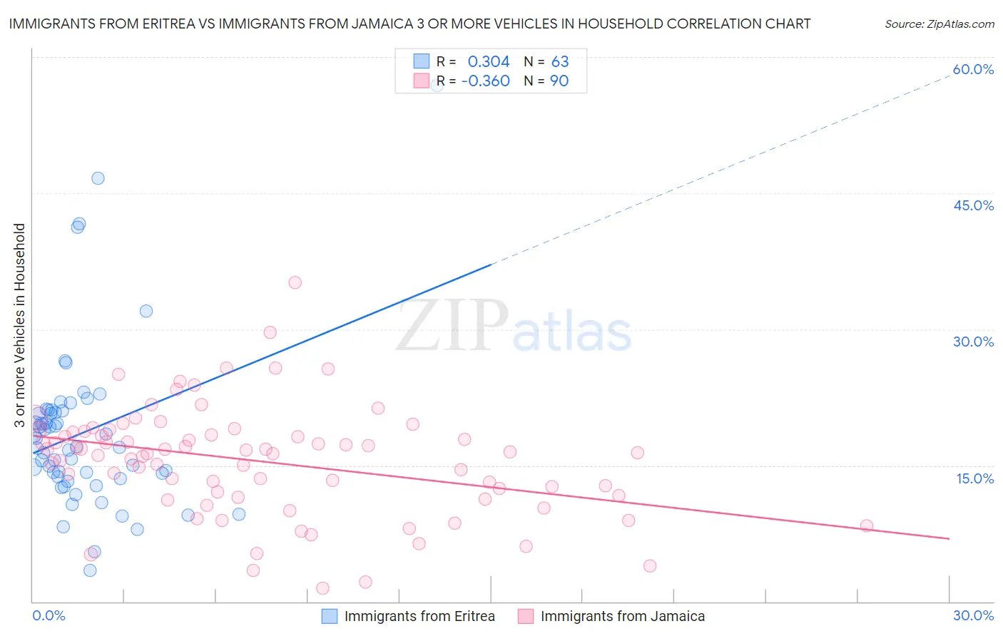 Immigrants from Eritrea vs Immigrants from Jamaica 3 or more Vehicles in Household