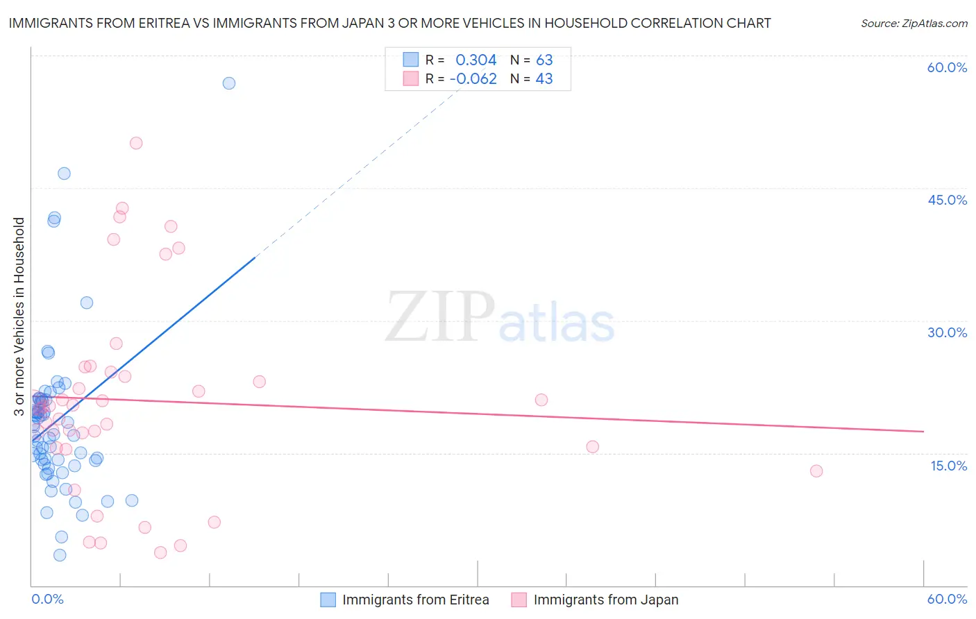Immigrants from Eritrea vs Immigrants from Japan 3 or more Vehicles in Household