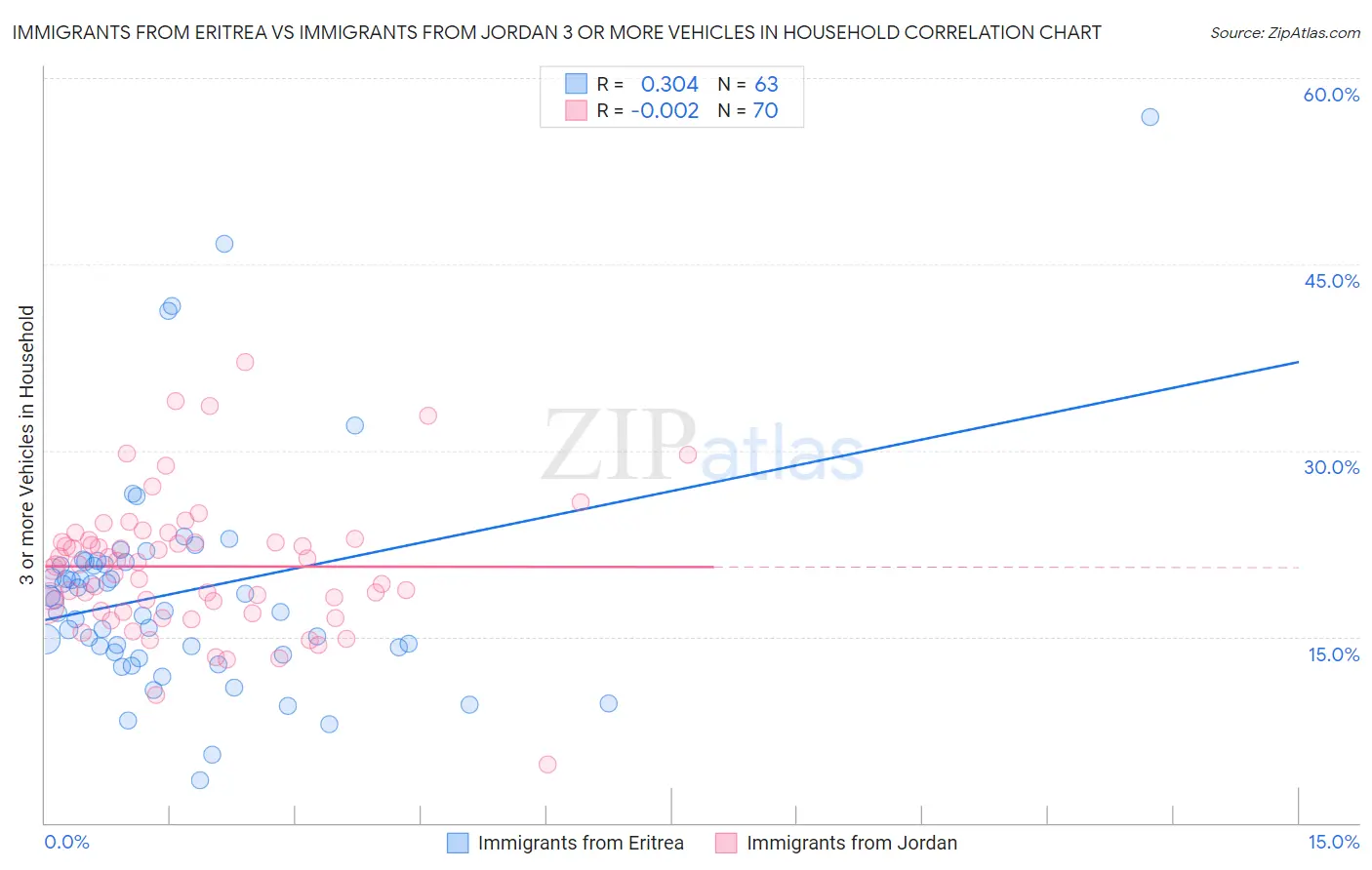 Immigrants from Eritrea vs Immigrants from Jordan 3 or more Vehicles in Household
