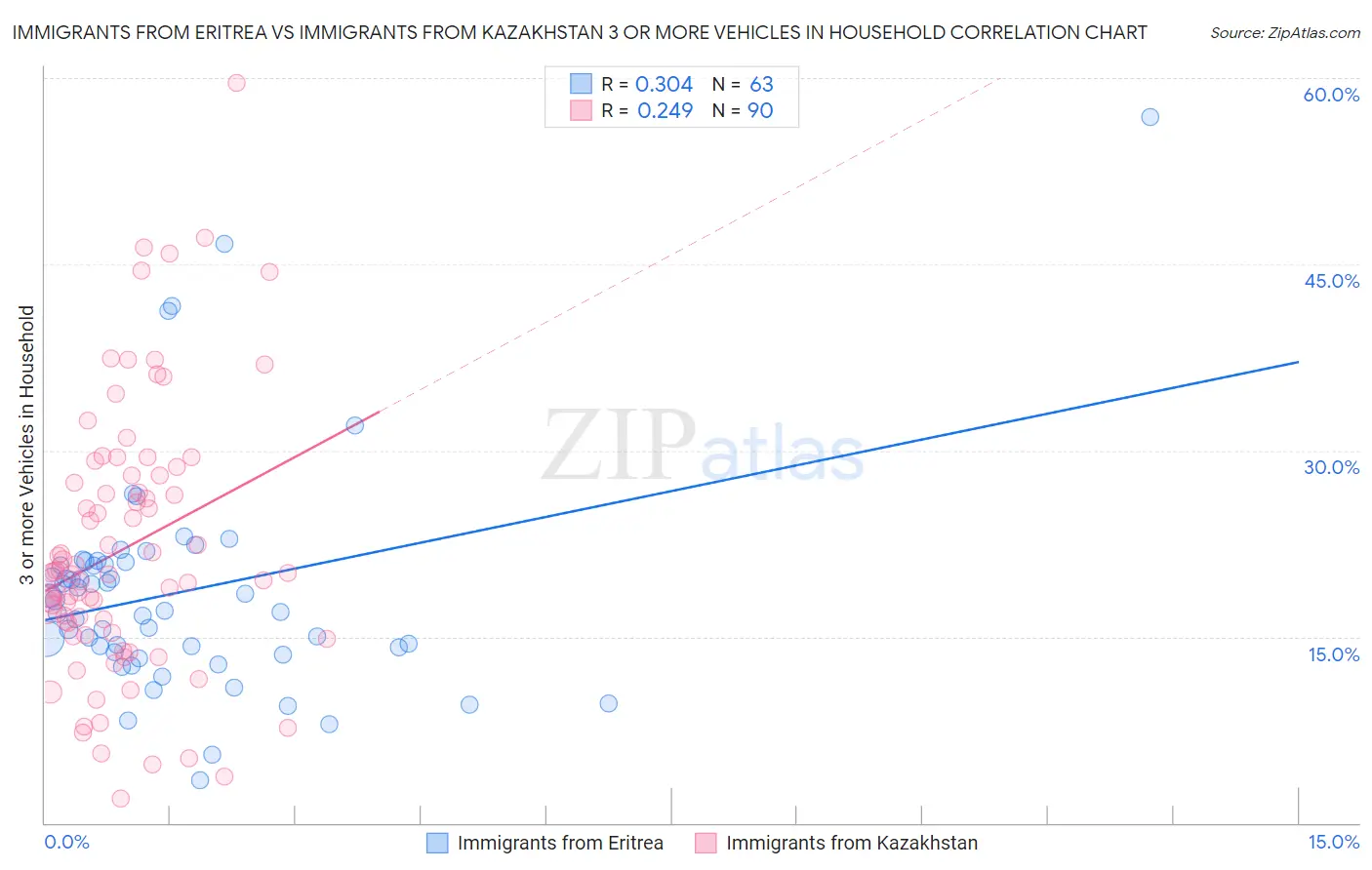 Immigrants from Eritrea vs Immigrants from Kazakhstan 3 or more Vehicles in Household