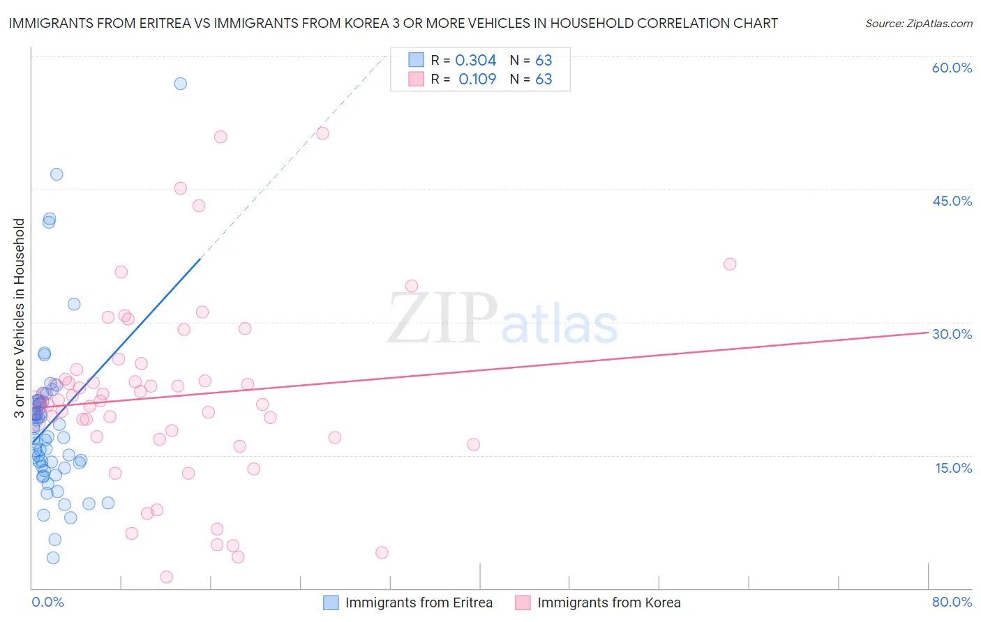Immigrants from Eritrea vs Immigrants from Korea 3 or more Vehicles in Household