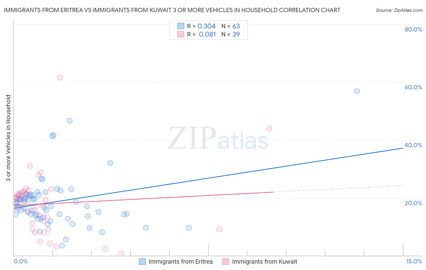 Immigrants from Eritrea vs Immigrants from Kuwait 3 or more Vehicles in Household