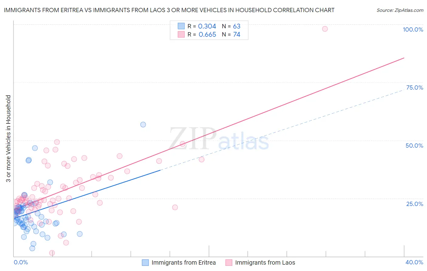 Immigrants from Eritrea vs Immigrants from Laos 3 or more Vehicles in Household