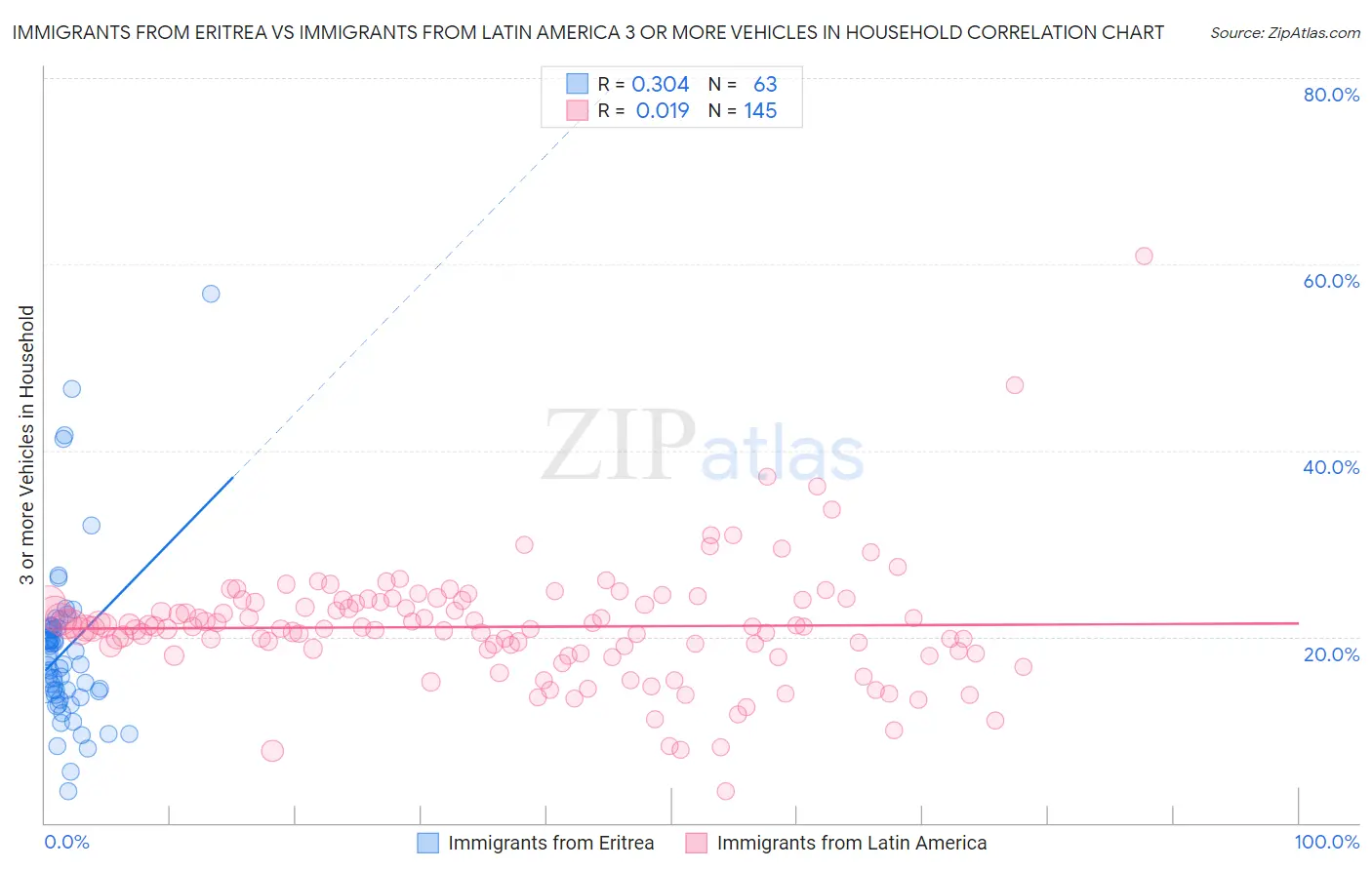 Immigrants from Eritrea vs Immigrants from Latin America 3 or more Vehicles in Household