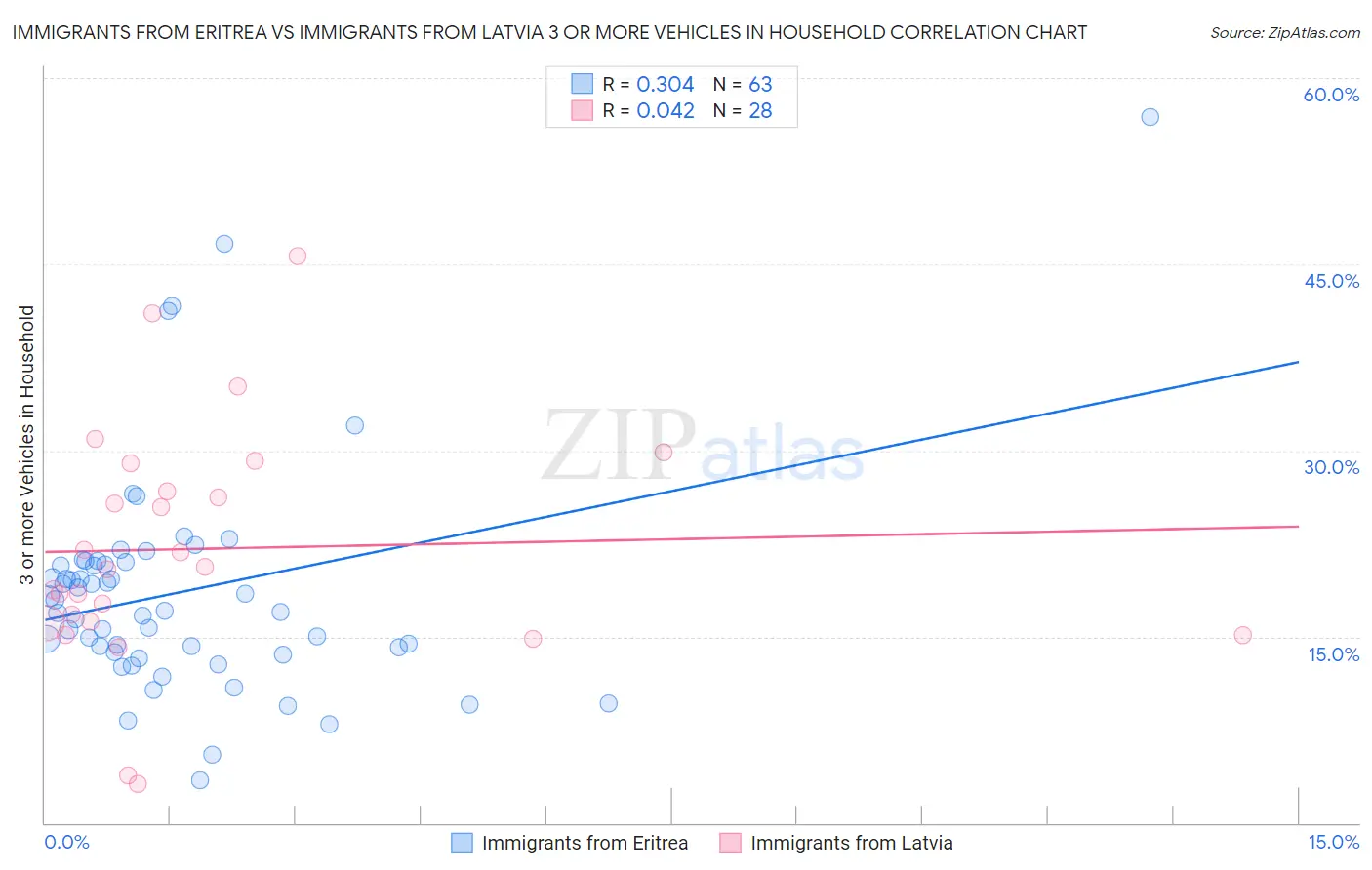 Immigrants from Eritrea vs Immigrants from Latvia 3 or more Vehicles in Household
