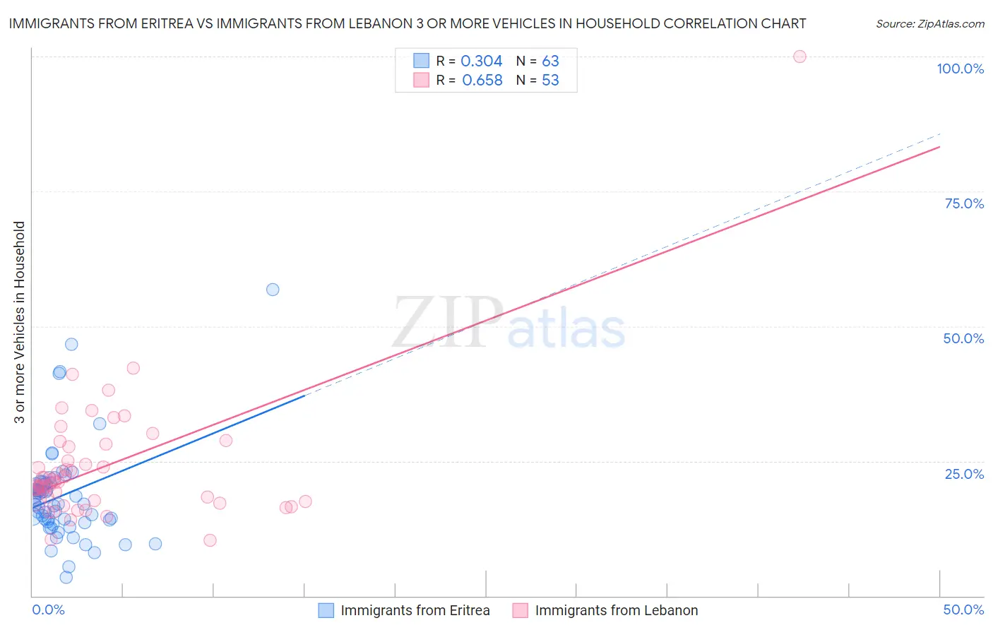 Immigrants from Eritrea vs Immigrants from Lebanon 3 or more Vehicles in Household