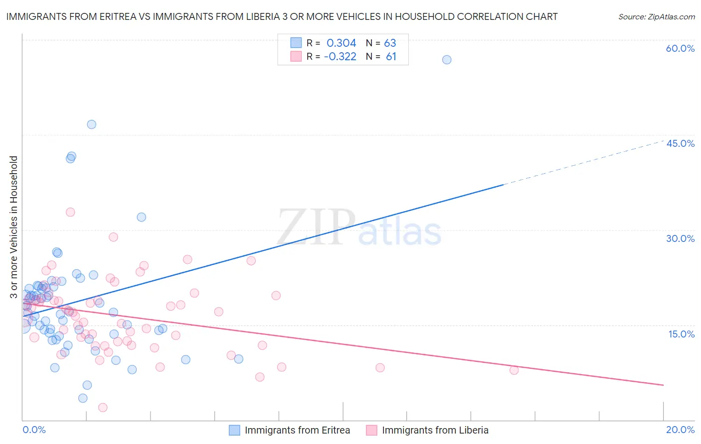 Immigrants from Eritrea vs Immigrants from Liberia 3 or more Vehicles in Household