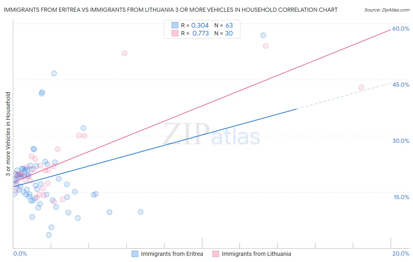 Immigrants from Eritrea vs Immigrants from Lithuania 3 or more Vehicles in Household