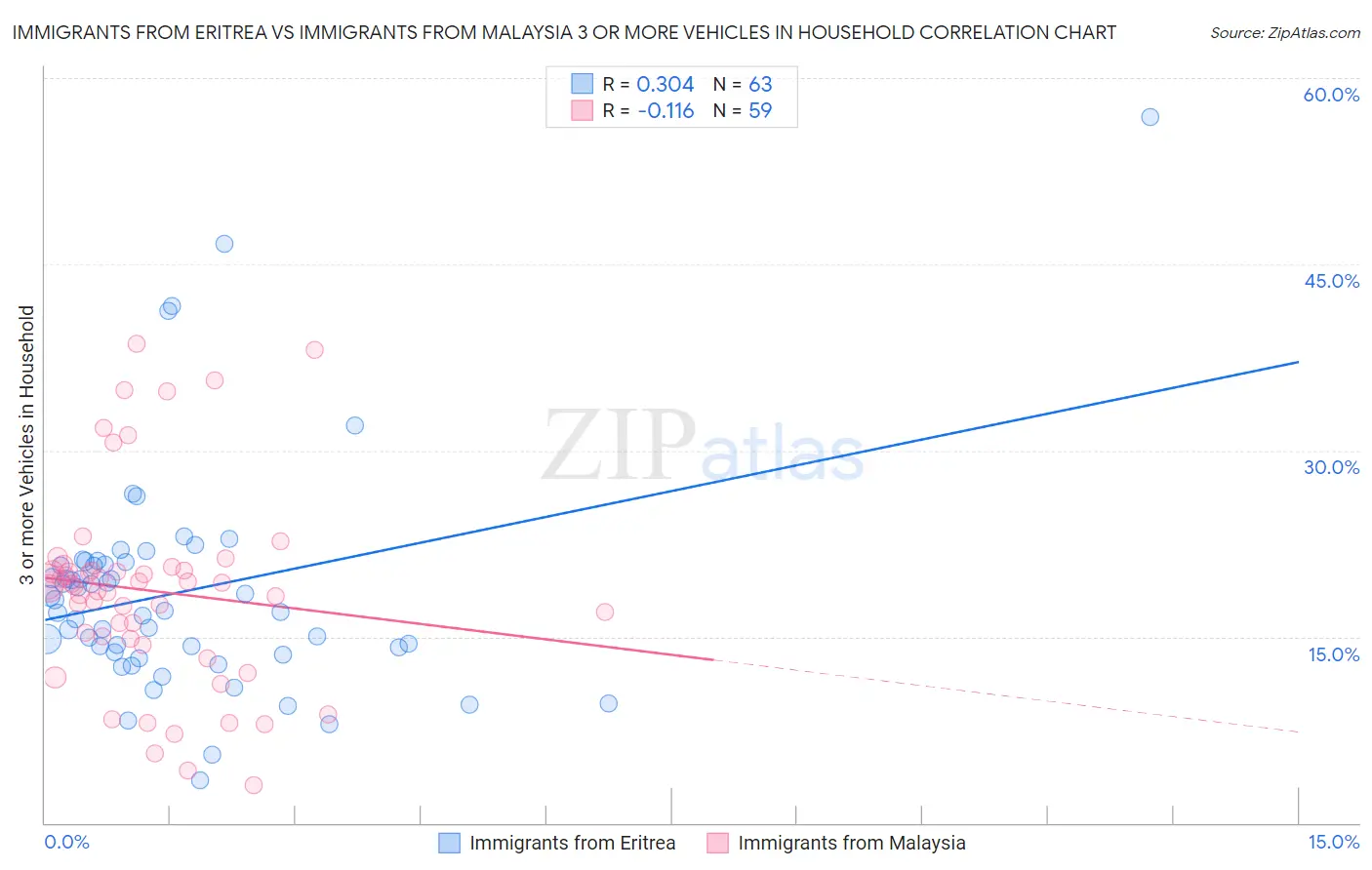 Immigrants from Eritrea vs Immigrants from Malaysia 3 or more Vehicles in Household