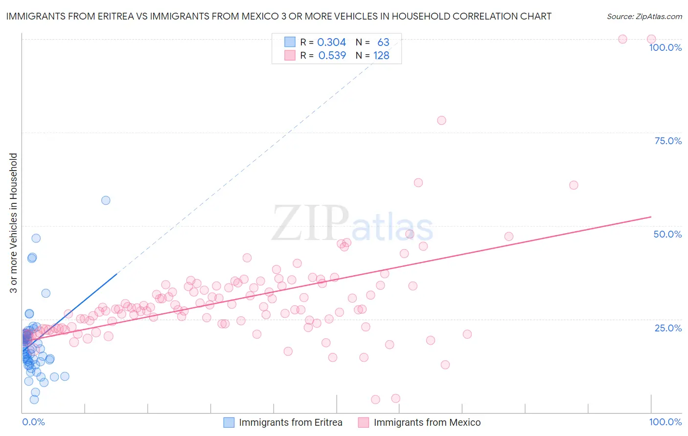 Immigrants from Eritrea vs Immigrants from Mexico 3 or more Vehicles in Household