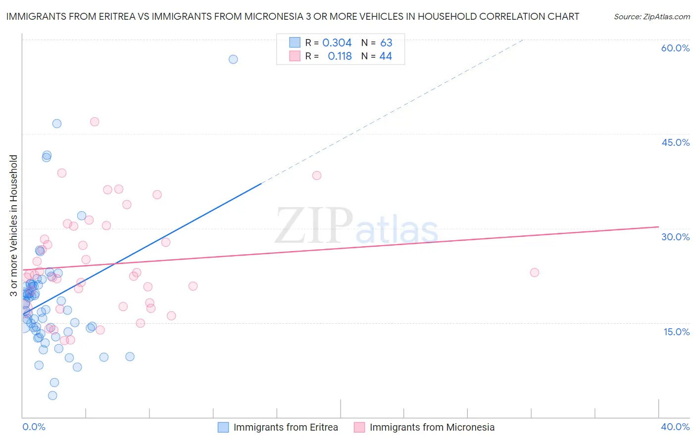 Immigrants from Eritrea vs Immigrants from Micronesia 3 or more Vehicles in Household