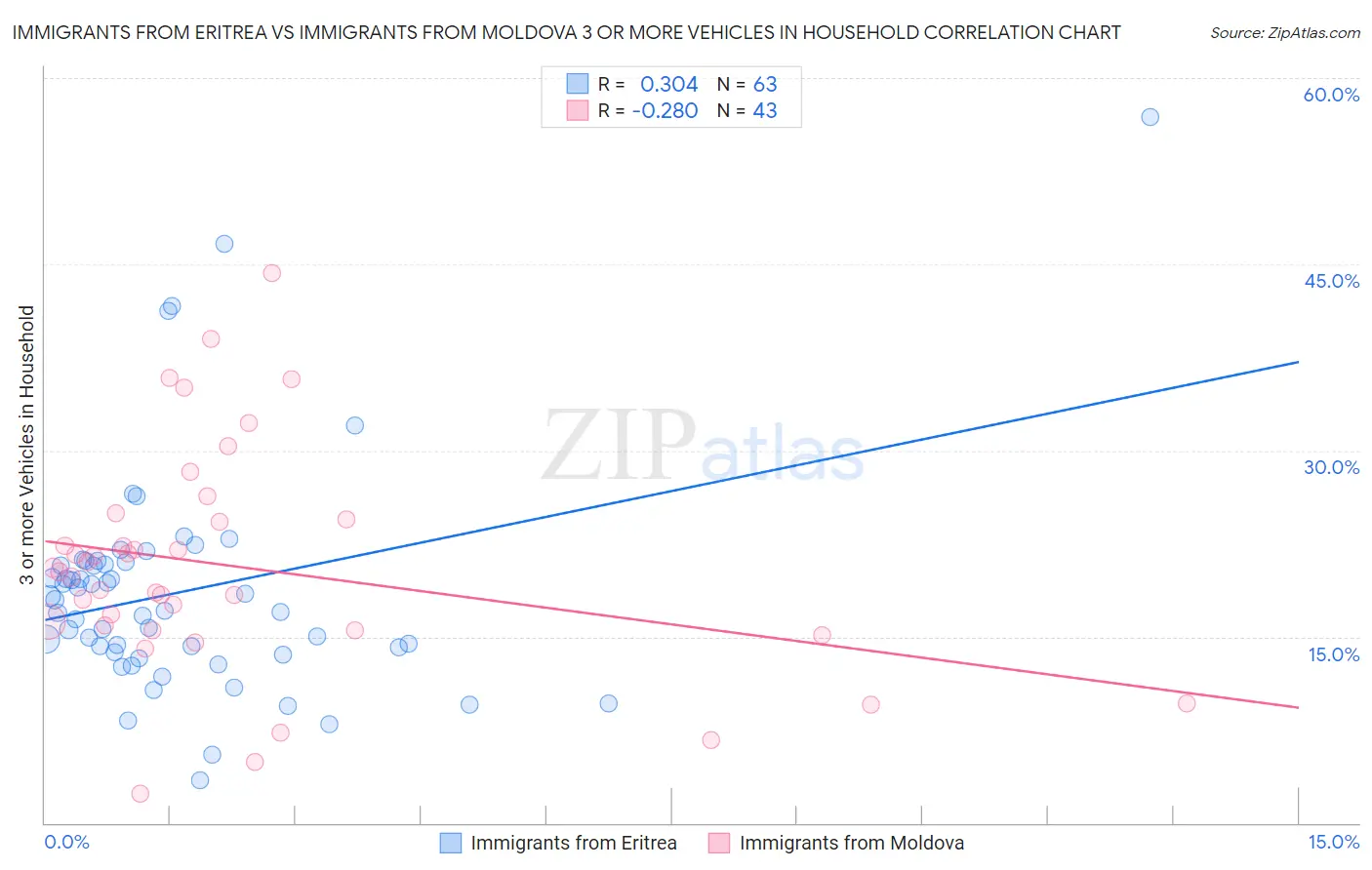 Immigrants from Eritrea vs Immigrants from Moldova 3 or more Vehicles in Household