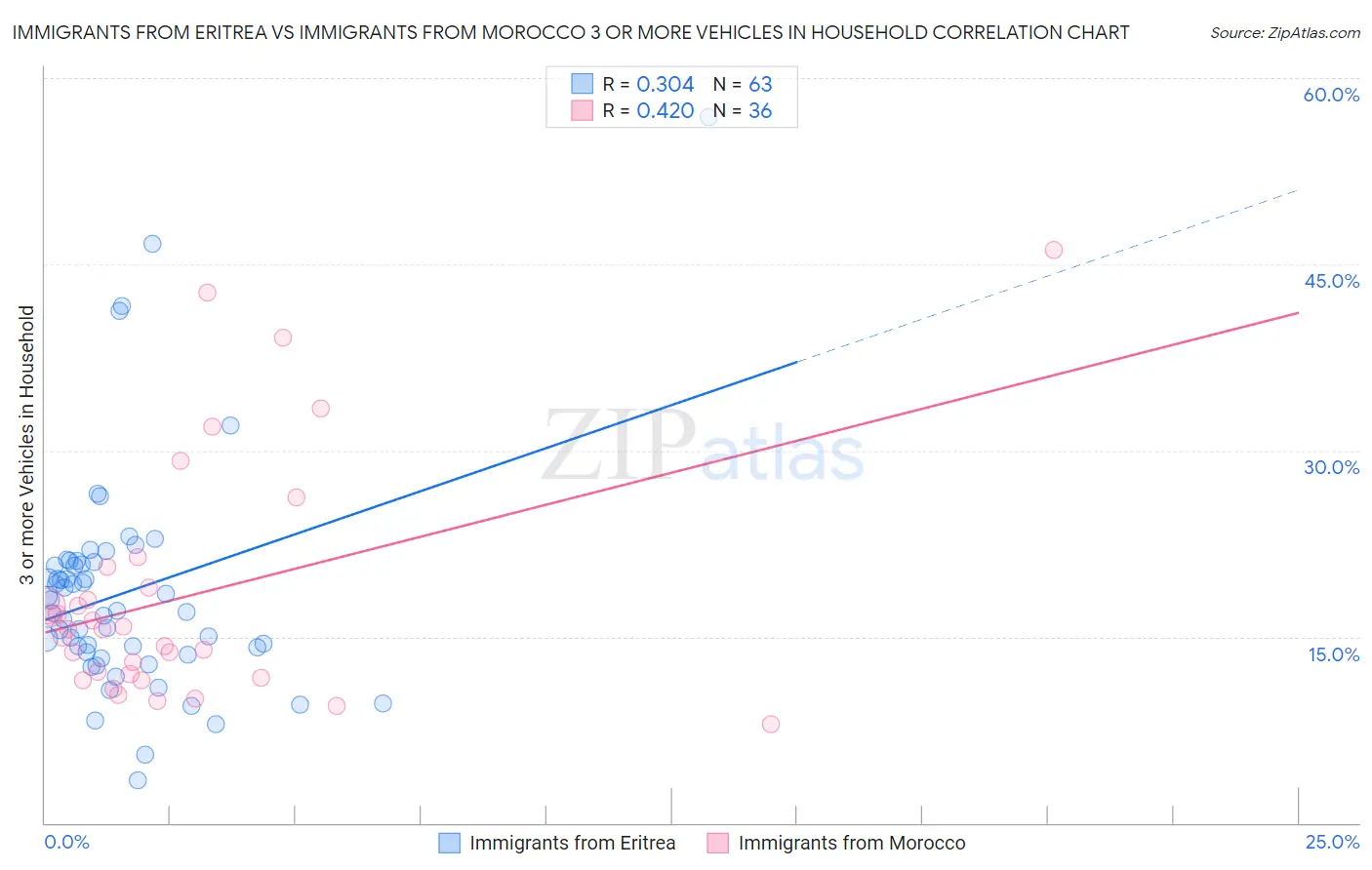 Immigrants from Eritrea vs Immigrants from Morocco 3 or more Vehicles in Household