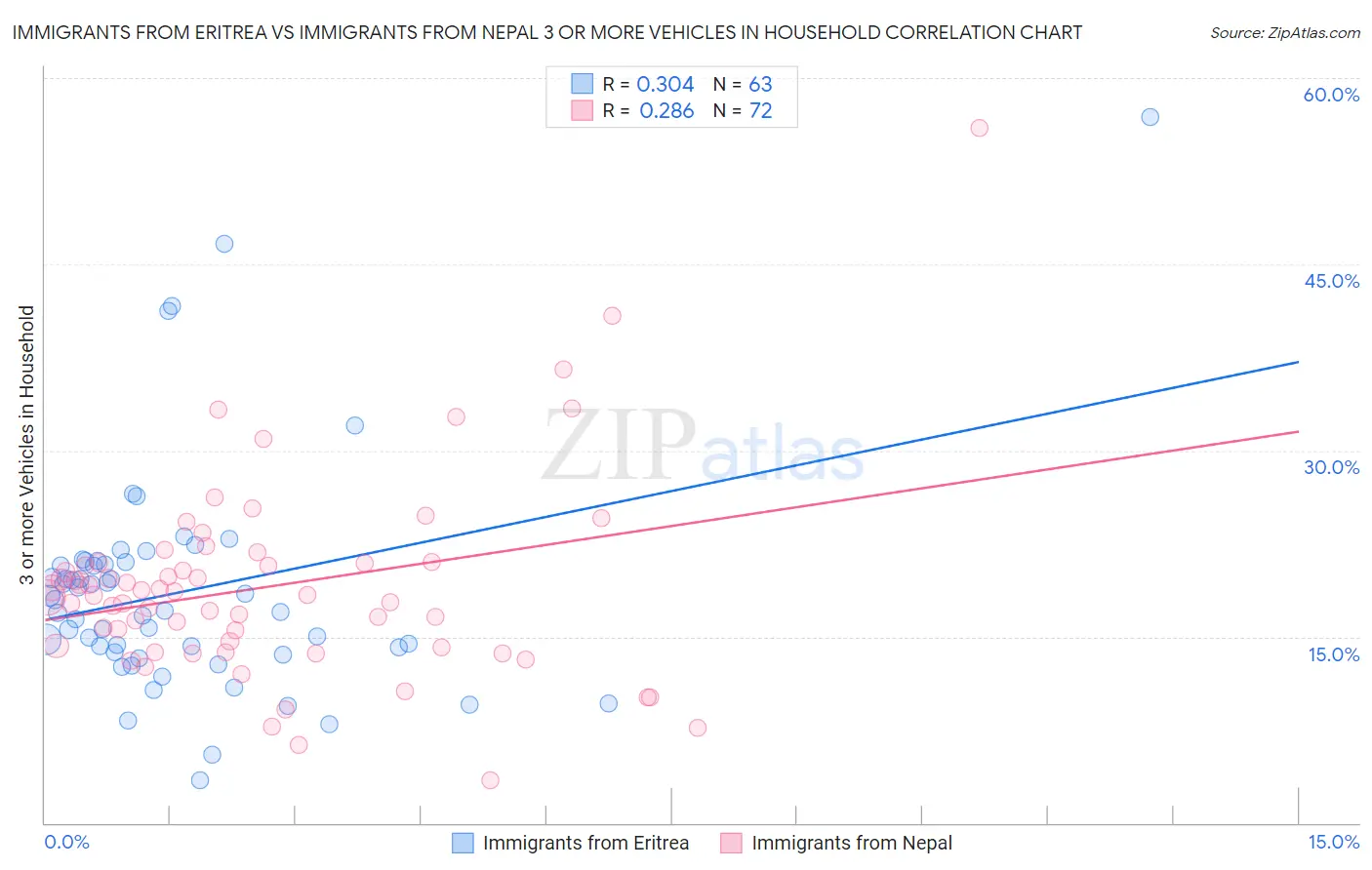 Immigrants from Eritrea vs Immigrants from Nepal 3 or more Vehicles in Household
