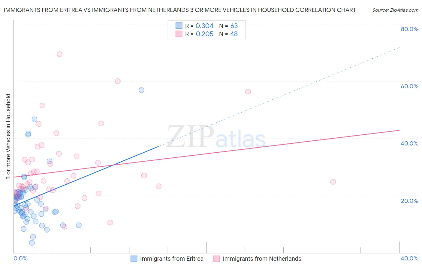 Immigrants from Eritrea vs Immigrants from Netherlands 3 or more Vehicles in Household
