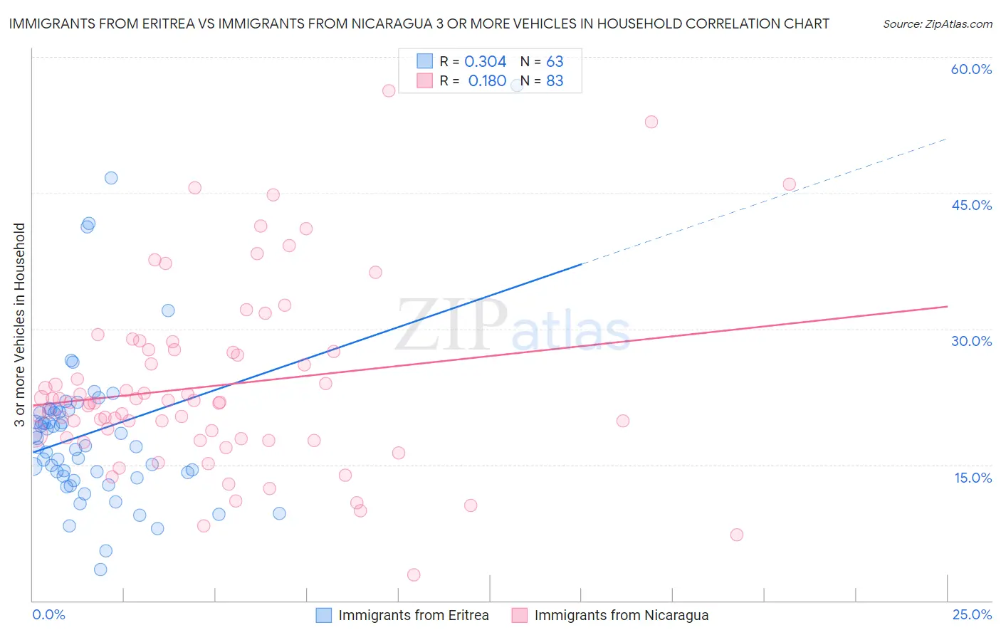 Immigrants from Eritrea vs Immigrants from Nicaragua 3 or more Vehicles in Household