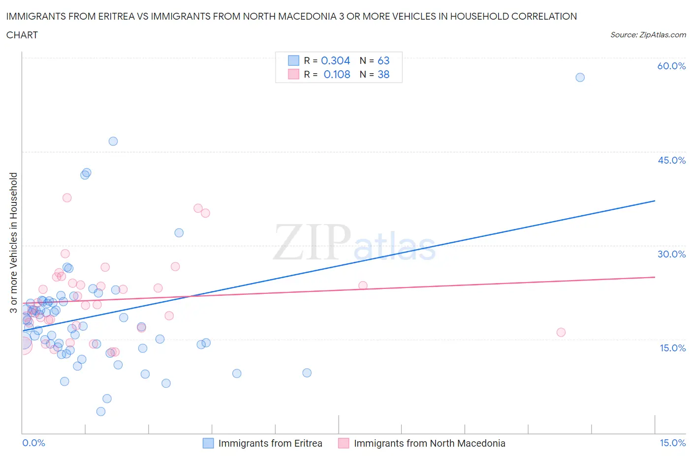 Immigrants from Eritrea vs Immigrants from North Macedonia 3 or more Vehicles in Household