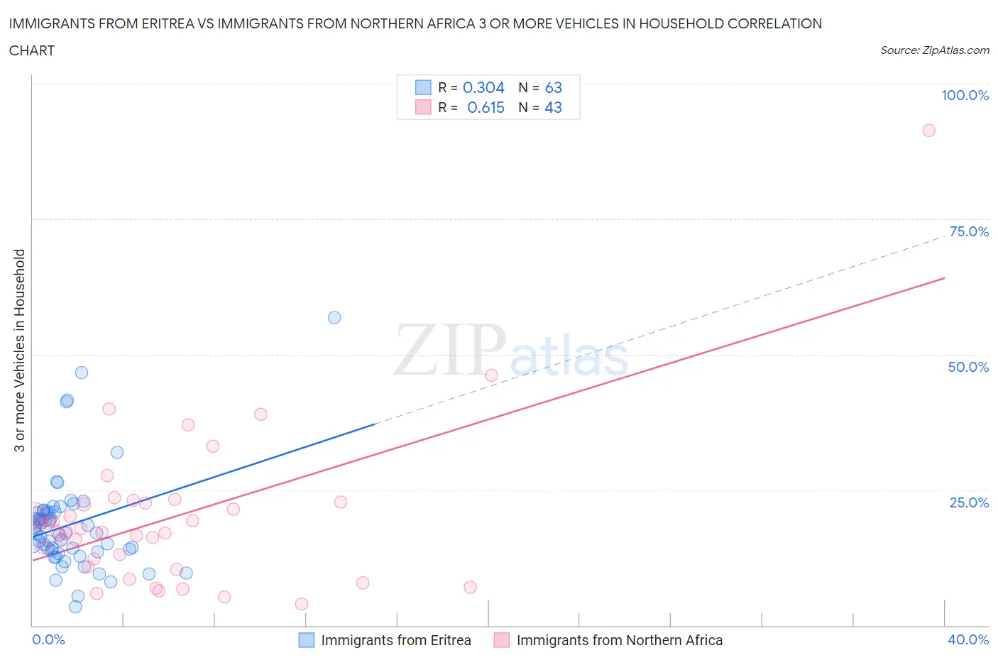 Immigrants from Eritrea vs Immigrants from Northern Africa 3 or more Vehicles in Household