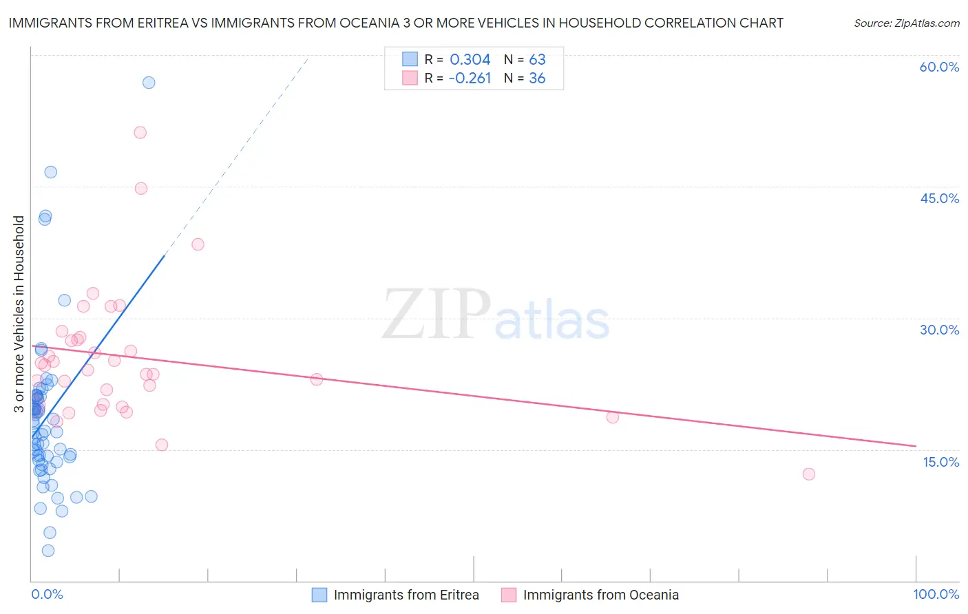 Immigrants from Eritrea vs Immigrants from Oceania 3 or more Vehicles in Household