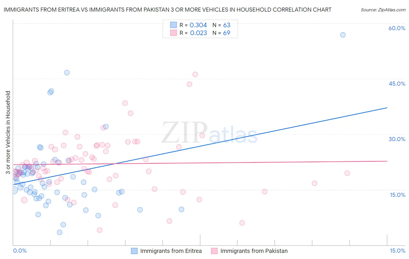 Immigrants from Eritrea vs Immigrants from Pakistan 3 or more Vehicles in Household