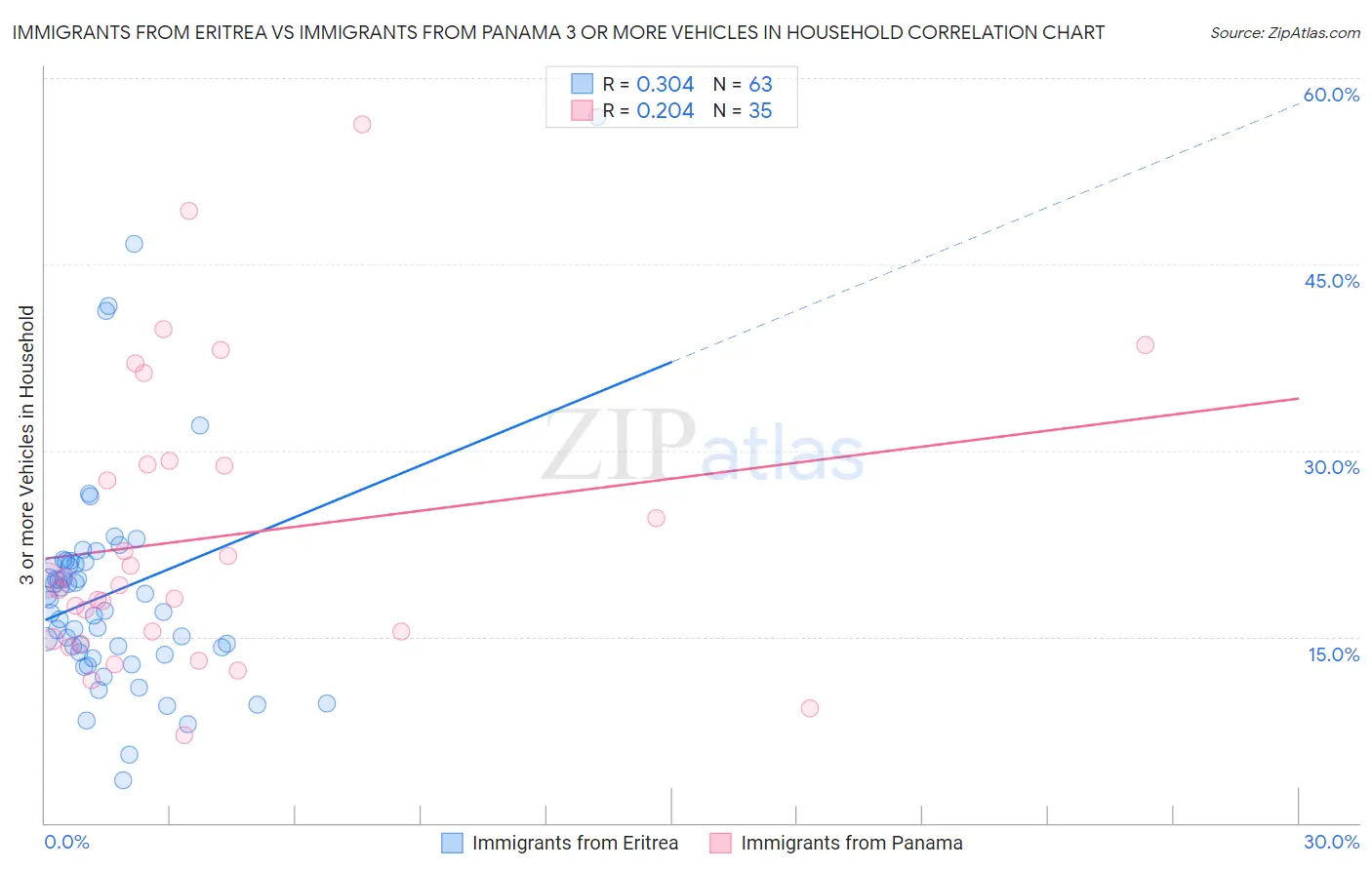 Immigrants from Eritrea vs Immigrants from Panama 3 or more Vehicles in Household