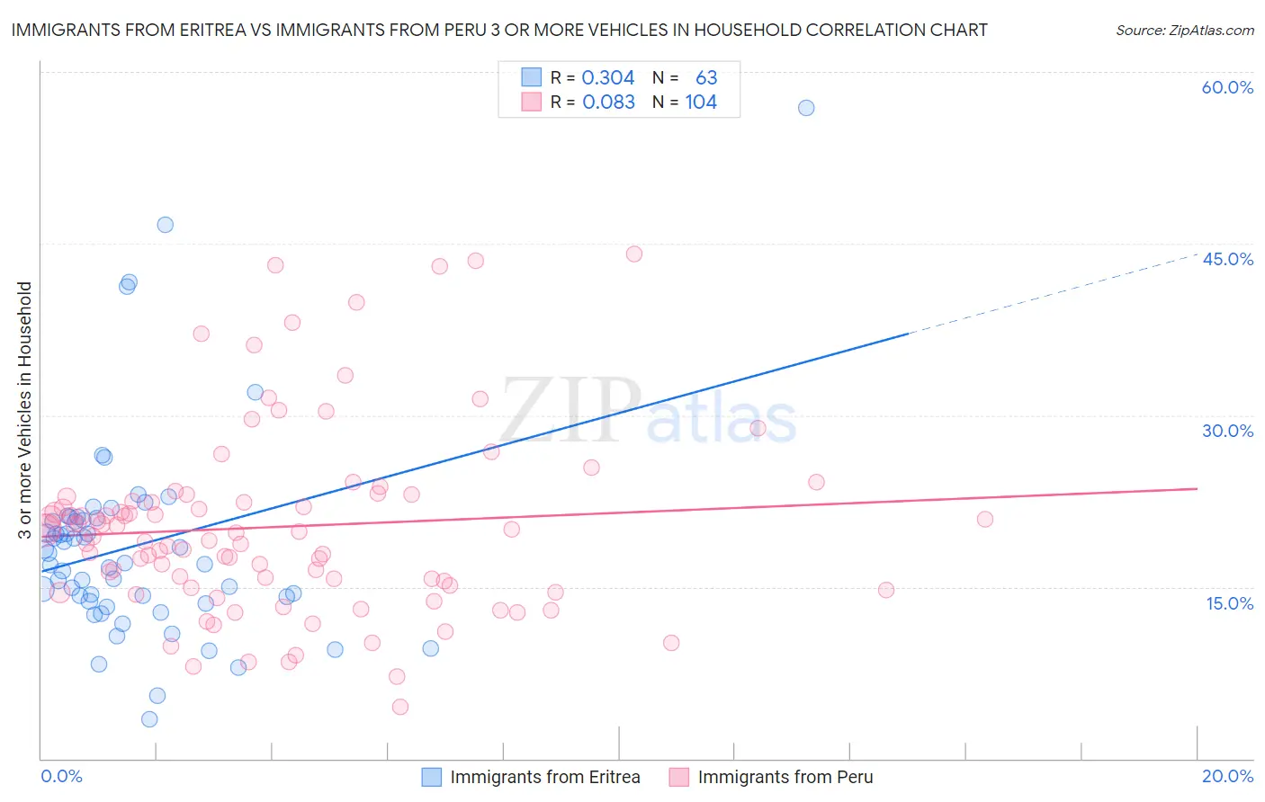 Immigrants from Eritrea vs Immigrants from Peru 3 or more Vehicles in Household