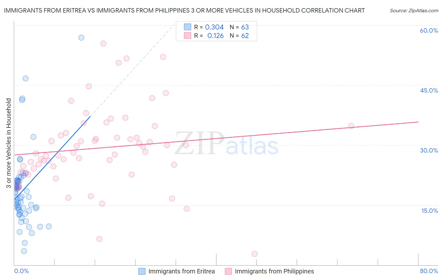 Immigrants from Eritrea vs Immigrants from Philippines 3 or more Vehicles in Household