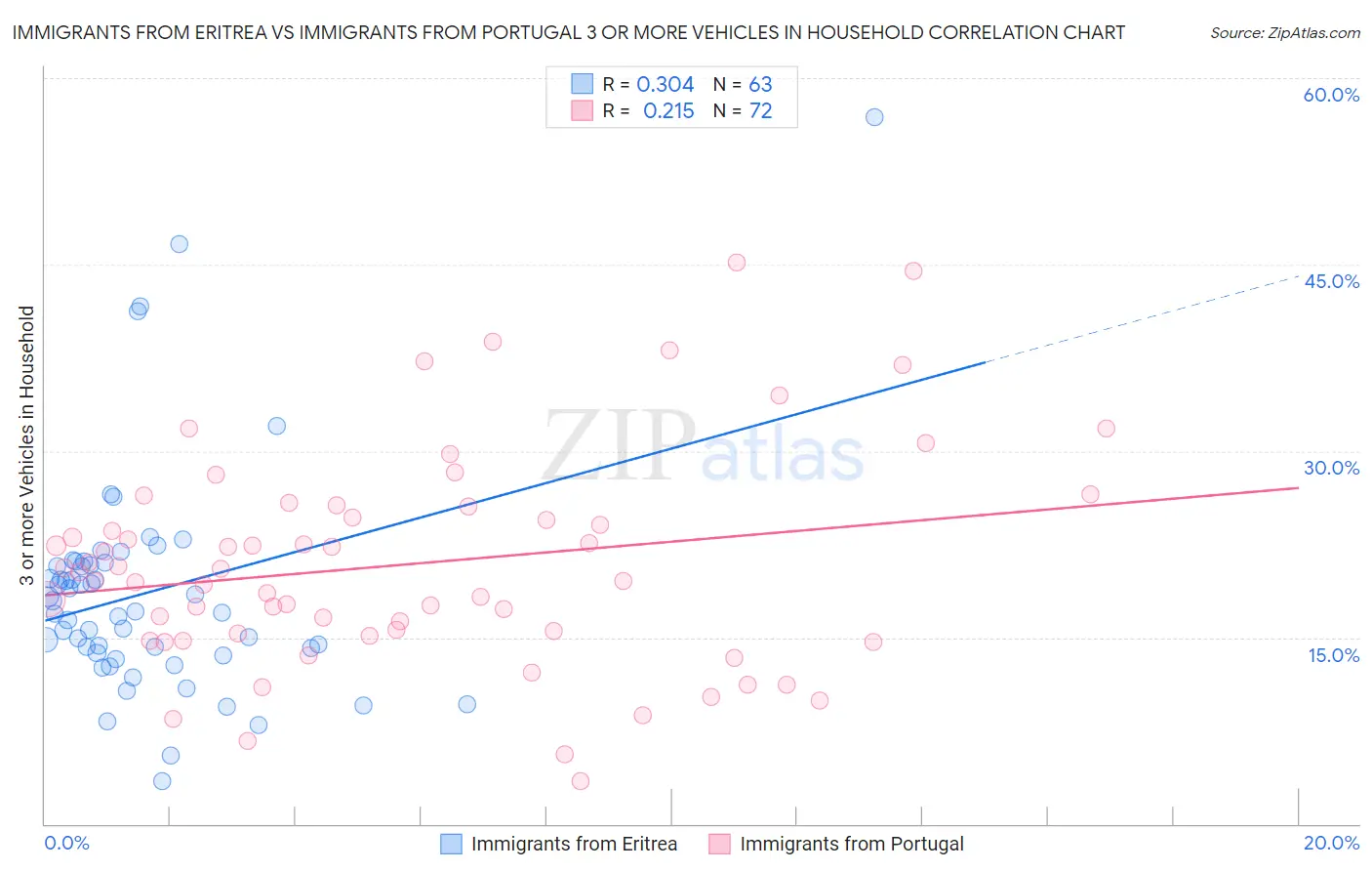 Immigrants from Eritrea vs Immigrants from Portugal 3 or more Vehicles in Household