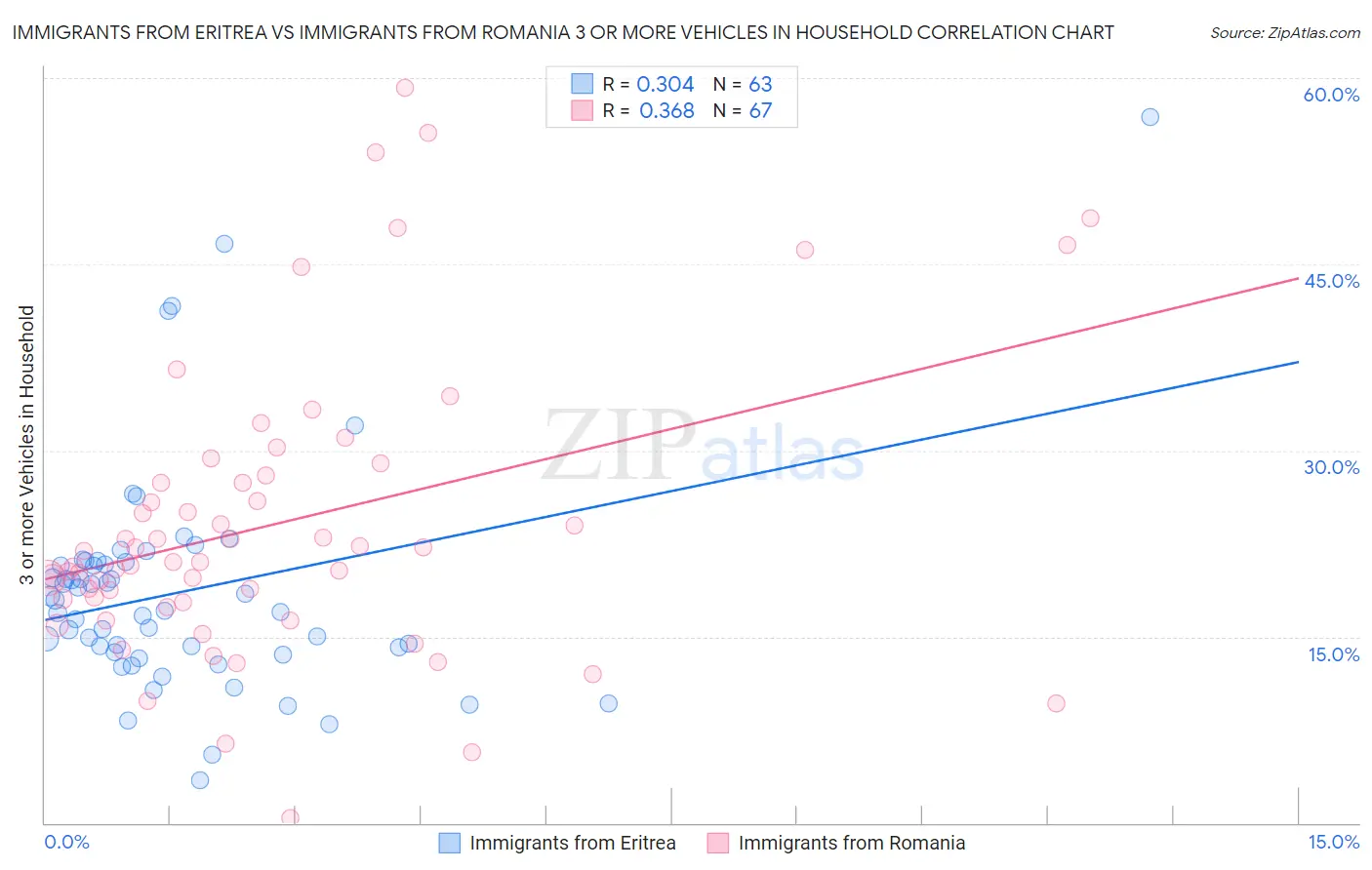 Immigrants from Eritrea vs Immigrants from Romania 3 or more Vehicles in Household