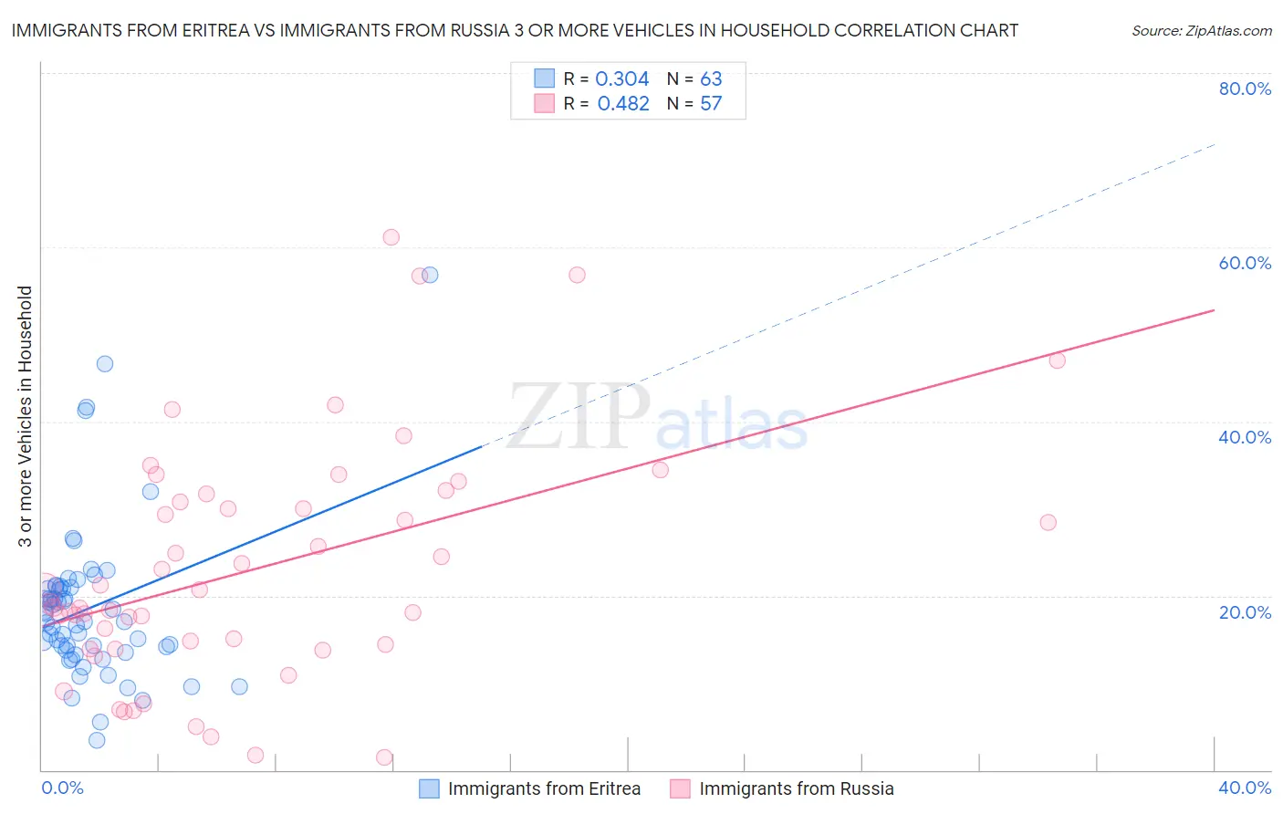 Immigrants from Eritrea vs Immigrants from Russia 3 or more Vehicles in Household