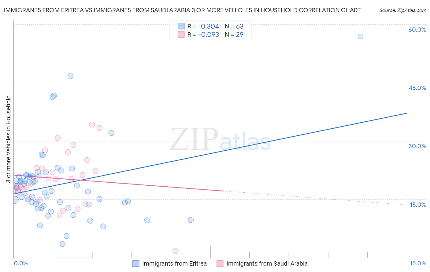Immigrants from Eritrea vs Immigrants from Saudi Arabia 3 or more Vehicles in Household