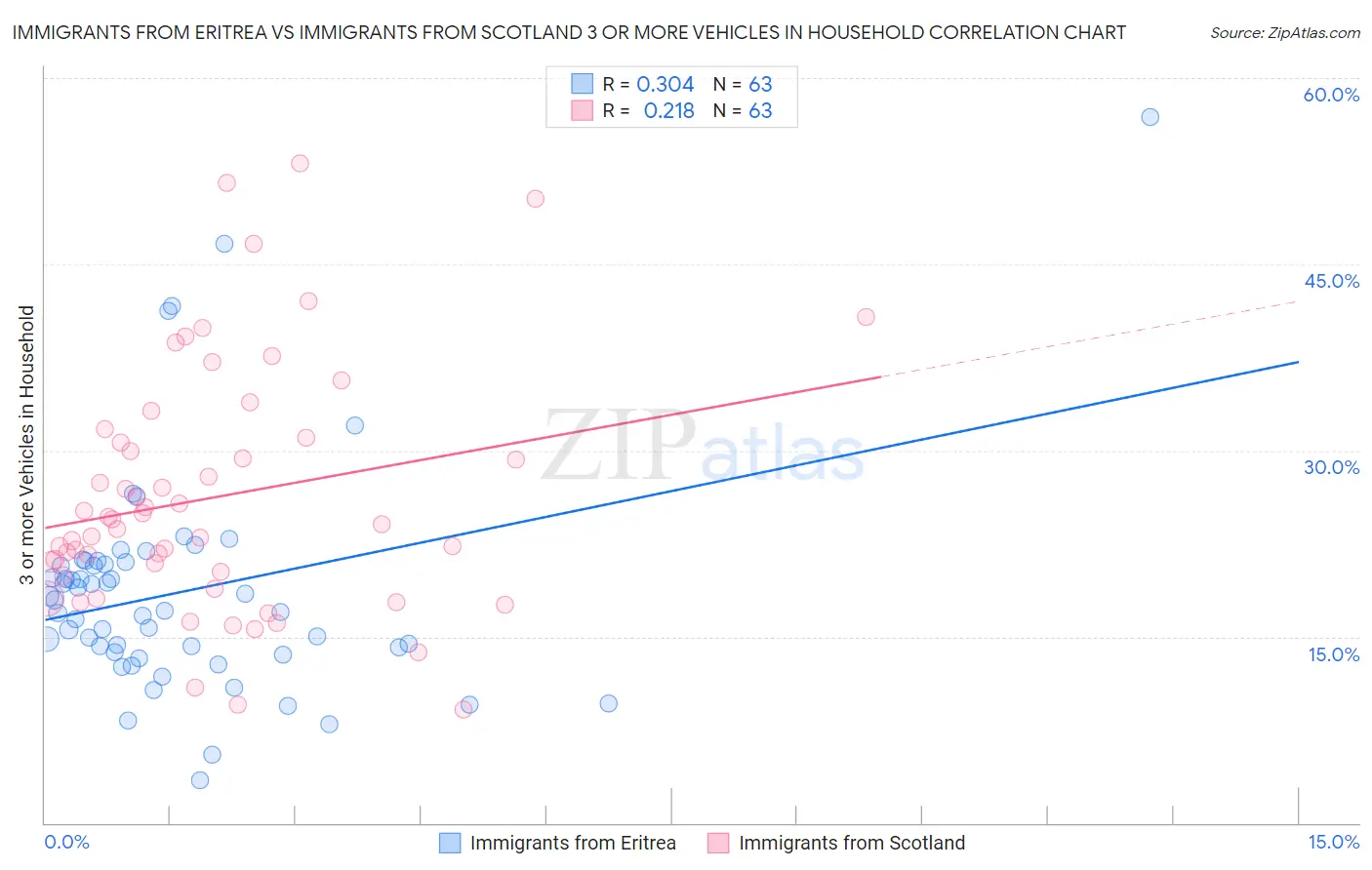 Immigrants from Eritrea vs Immigrants from Scotland 3 or more Vehicles in Household