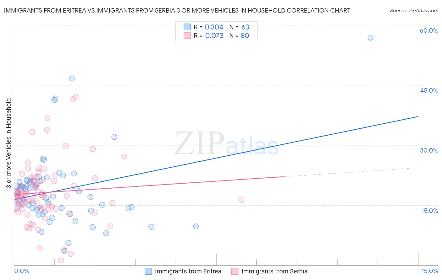 Immigrants from Eritrea vs Immigrants from Serbia 3 or more Vehicles in Household