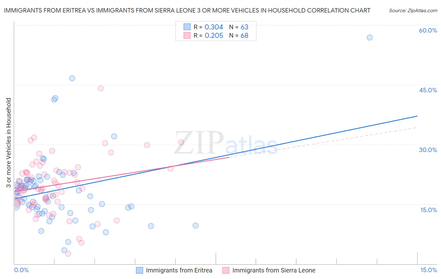 Immigrants from Eritrea vs Immigrants from Sierra Leone 3 or more Vehicles in Household