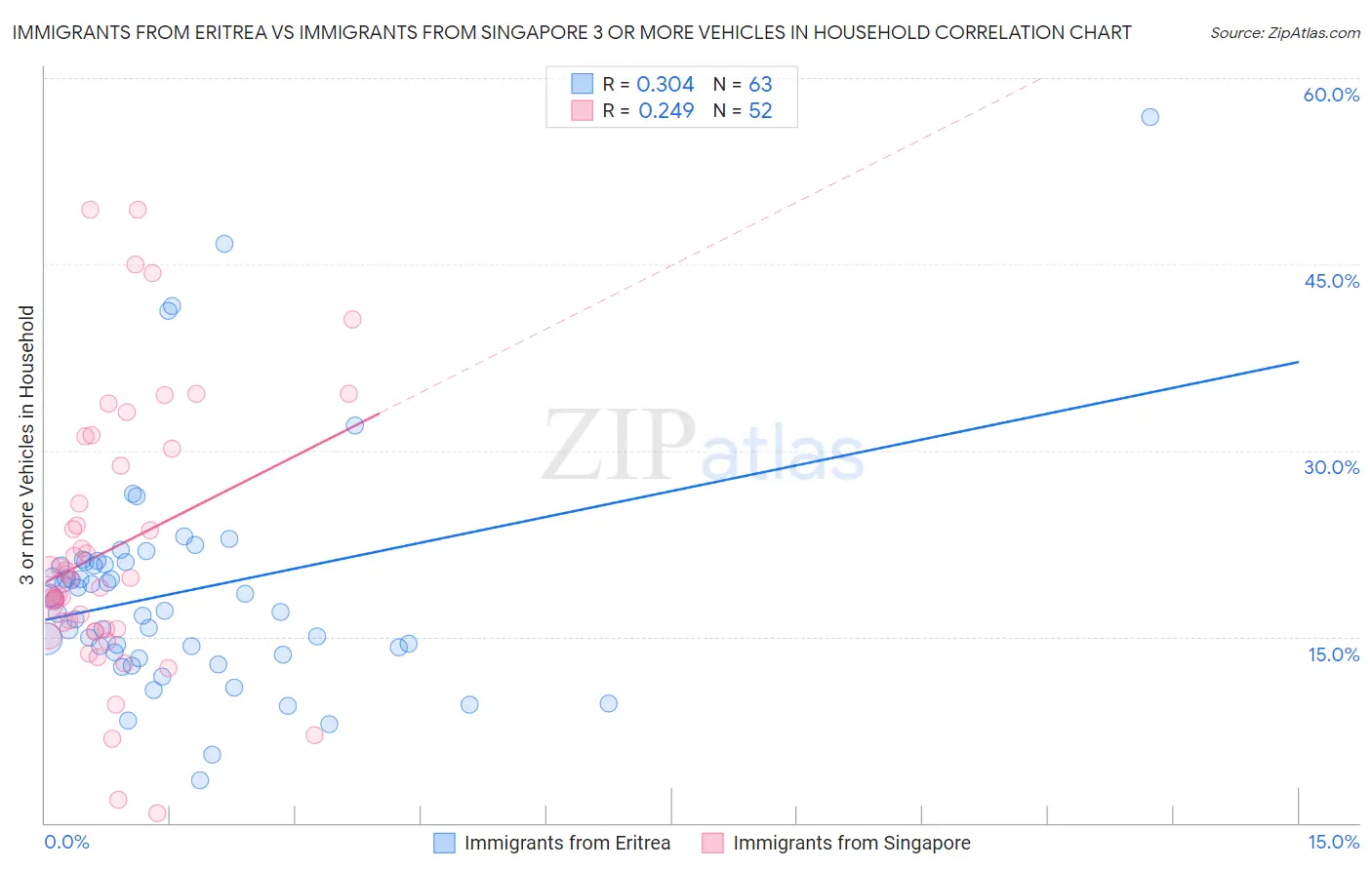 Immigrants from Eritrea vs Immigrants from Singapore 3 or more Vehicles in Household