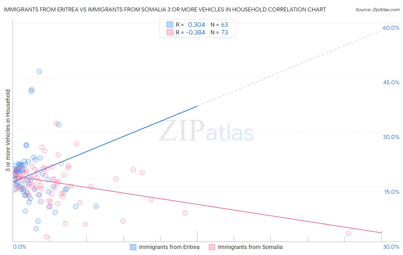 Immigrants from Eritrea vs Immigrants from Somalia 3 or more Vehicles in Household