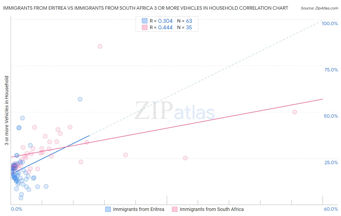 Immigrants from Eritrea vs Immigrants from South Africa 3 or more Vehicles in Household