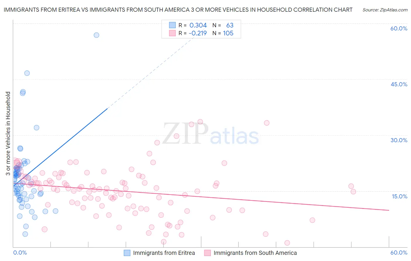 Immigrants from Eritrea vs Immigrants from South America 3 or more Vehicles in Household