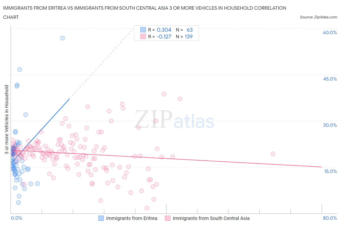 Immigrants from Eritrea vs Immigrants from South Central Asia 3 or more Vehicles in Household