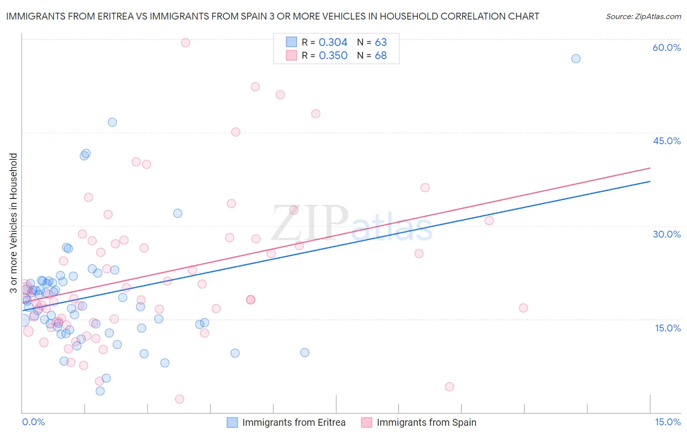 Immigrants from Eritrea vs Immigrants from Spain 3 or more Vehicles in Household