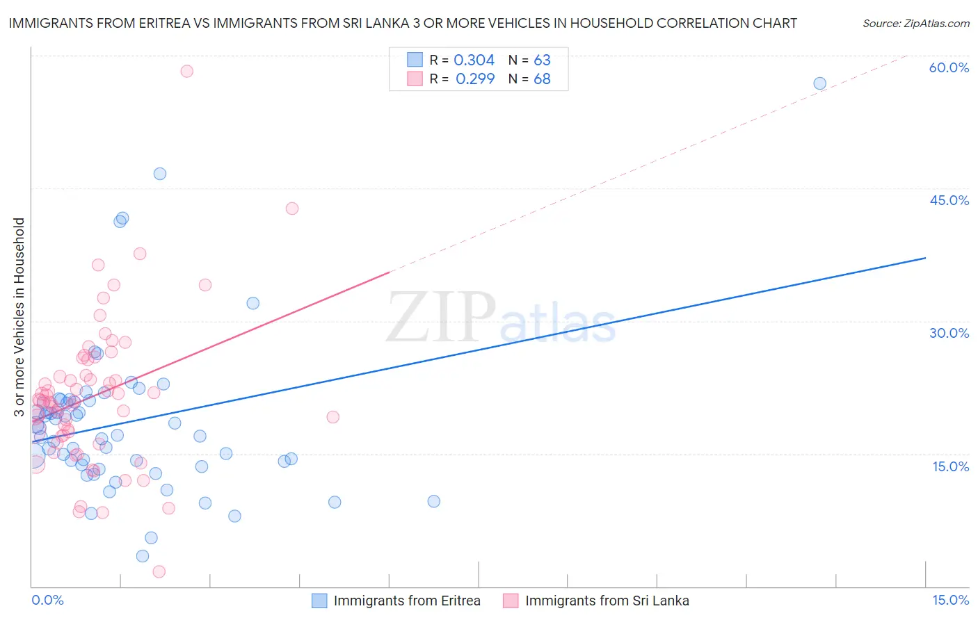 Immigrants from Eritrea vs Immigrants from Sri Lanka 3 or more Vehicles in Household