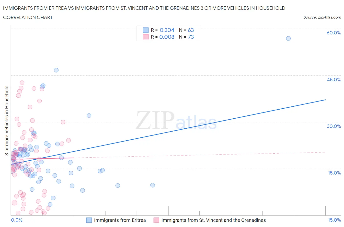 Immigrants from Eritrea vs Immigrants from St. Vincent and the Grenadines 3 or more Vehicles in Household