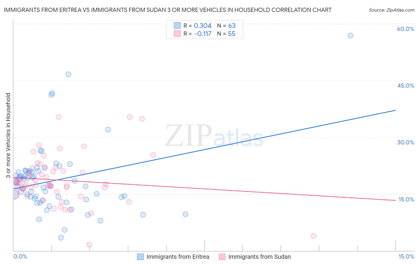 Immigrants from Eritrea vs Immigrants from Sudan 3 or more Vehicles in Household