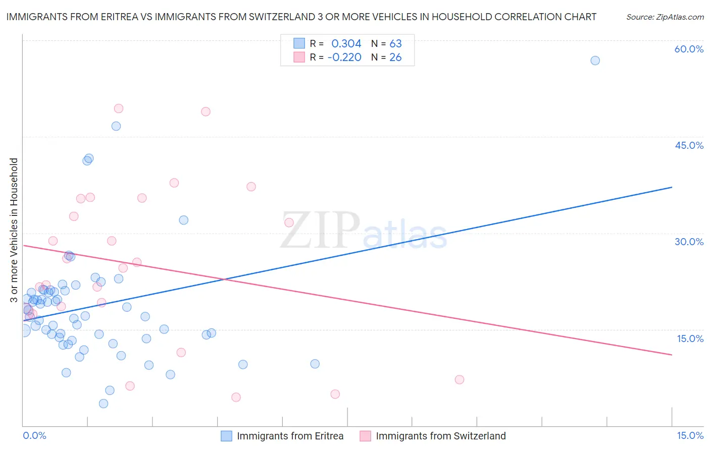 Immigrants from Eritrea vs Immigrants from Switzerland 3 or more Vehicles in Household
