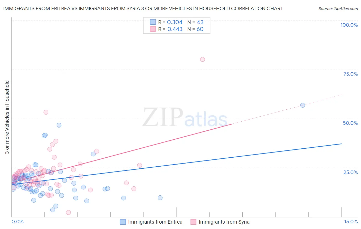 Immigrants from Eritrea vs Immigrants from Syria 3 or more Vehicles in Household