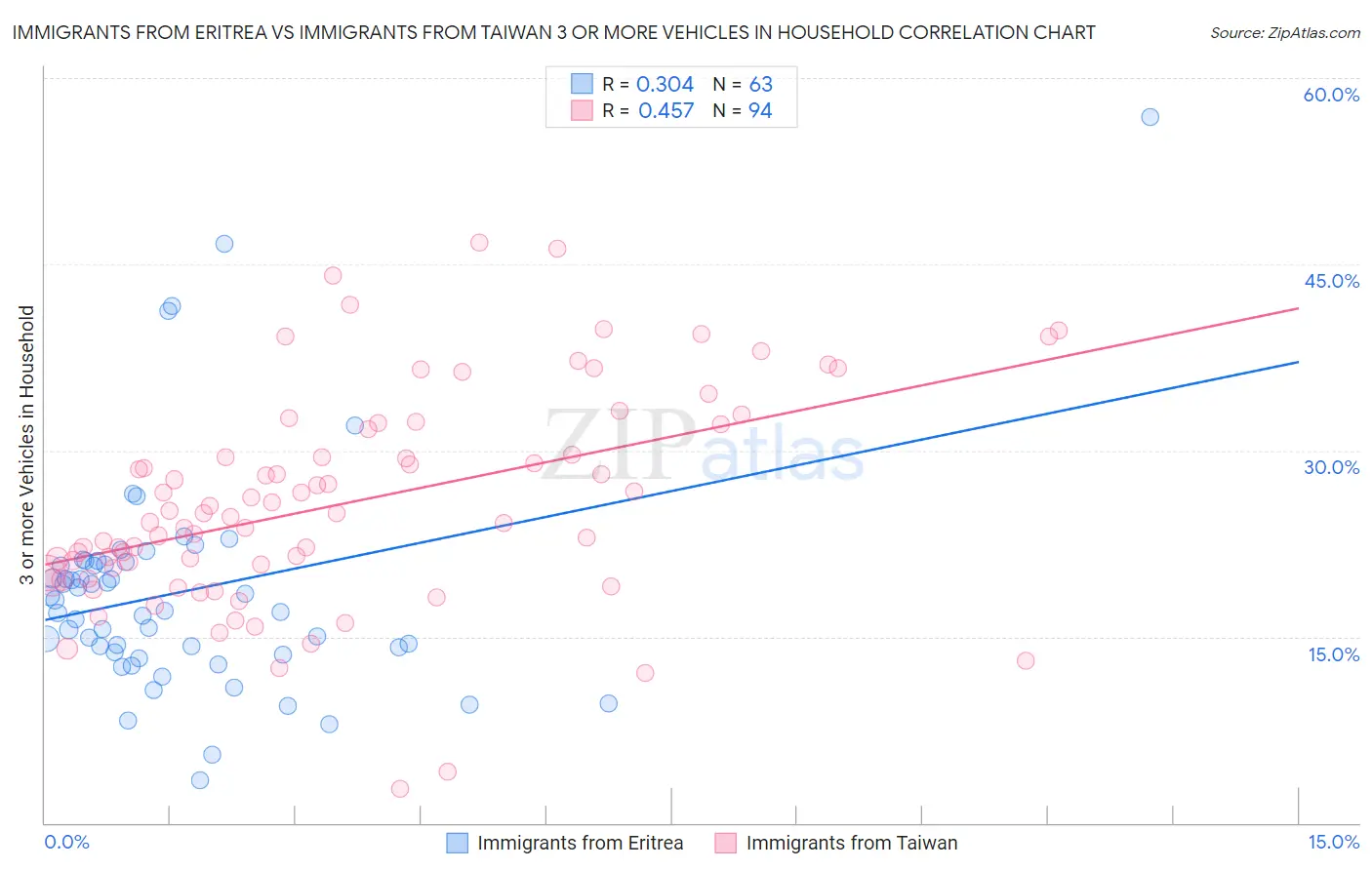 Immigrants from Eritrea vs Immigrants from Taiwan 3 or more Vehicles in Household