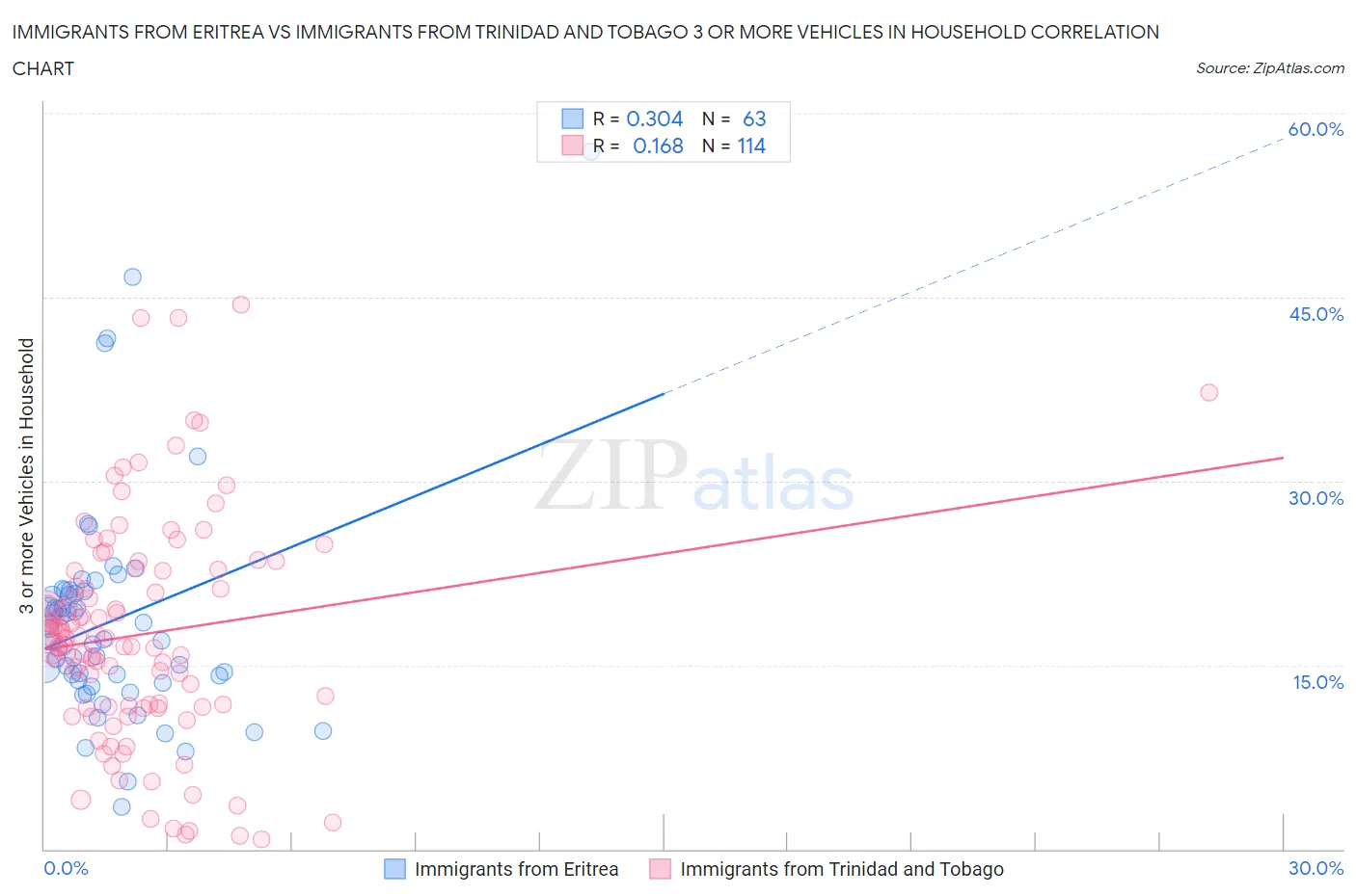 Immigrants from Eritrea vs Immigrants from Trinidad and Tobago 3 or more Vehicles in Household