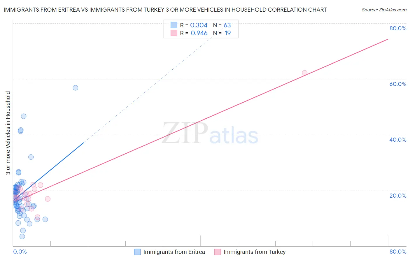 Immigrants from Eritrea vs Immigrants from Turkey 3 or more Vehicles in Household