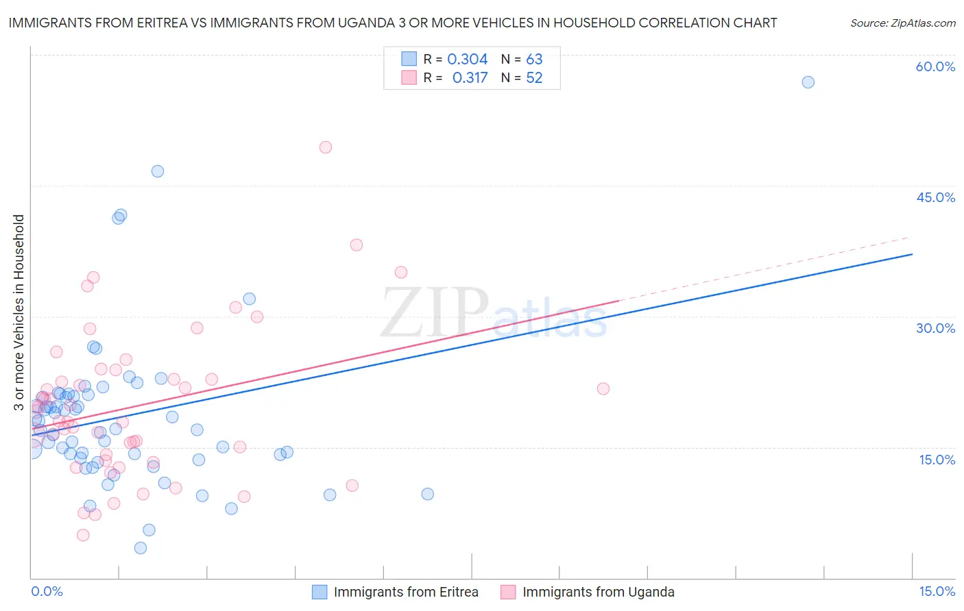 Immigrants from Eritrea vs Immigrants from Uganda 3 or more Vehicles in Household