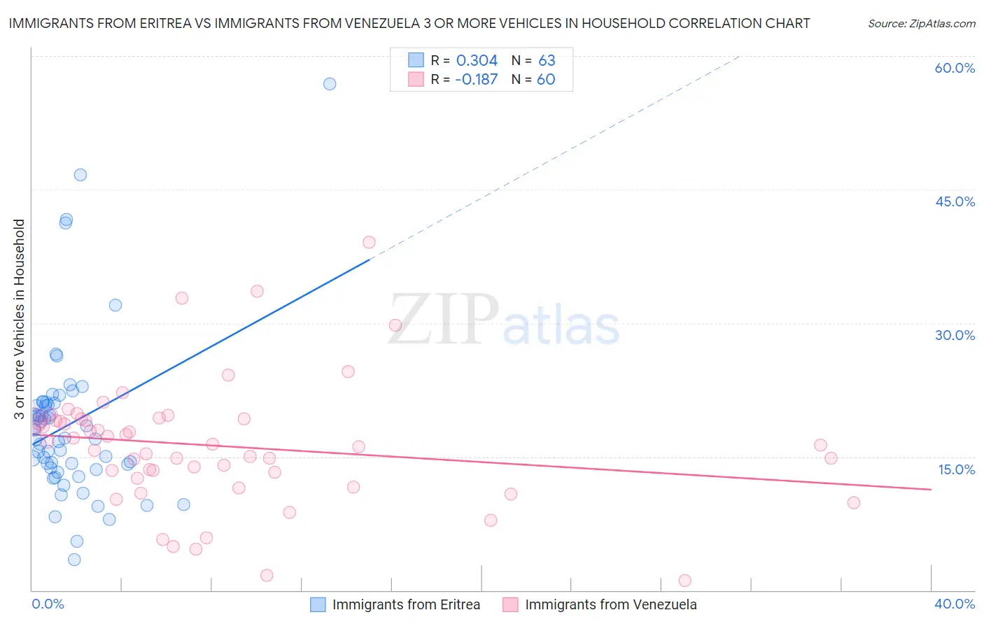 Immigrants from Eritrea vs Immigrants from Venezuela 3 or more Vehicles in Household